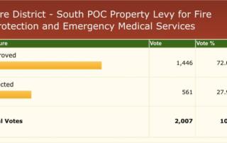 levy lid lift election results